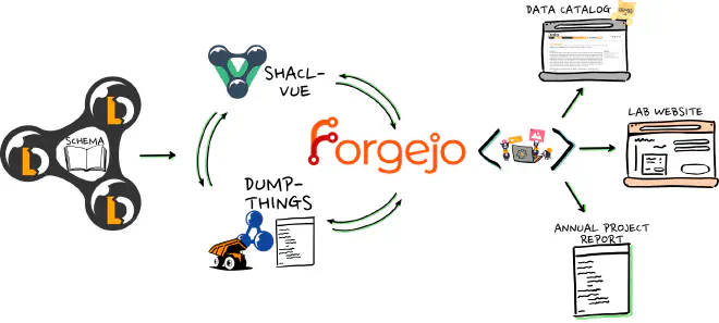 Overview of metadata system, including schemas, Forgejo collaboration hub, shacl-vue web UI, dump-things-service API, extraction and harmonization pipelines, and output generation workflows (data catalog, lab website, annual project report)